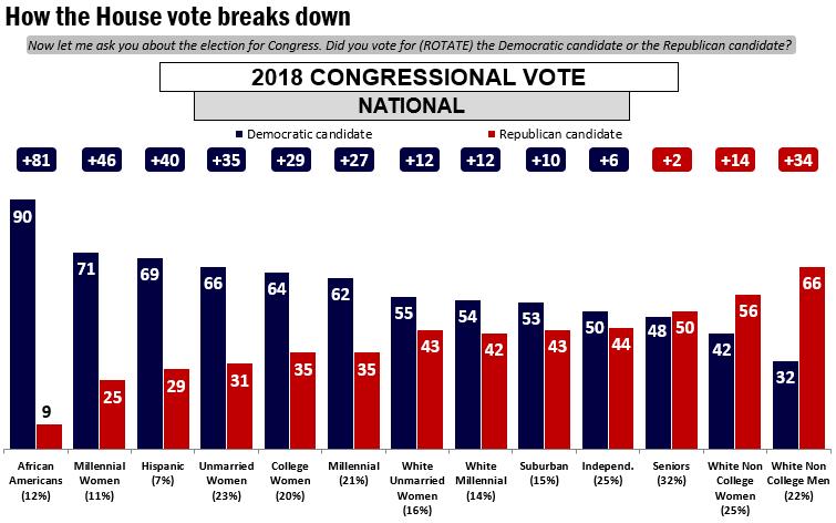 The top reason that Democratic House voters gave to vote against the Republican and for the Democrat across the presidential battleground was to have leaders who will be a check on President Trump.