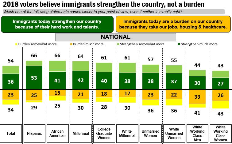 whether immigrants are a strength or a burden by 20 points.
