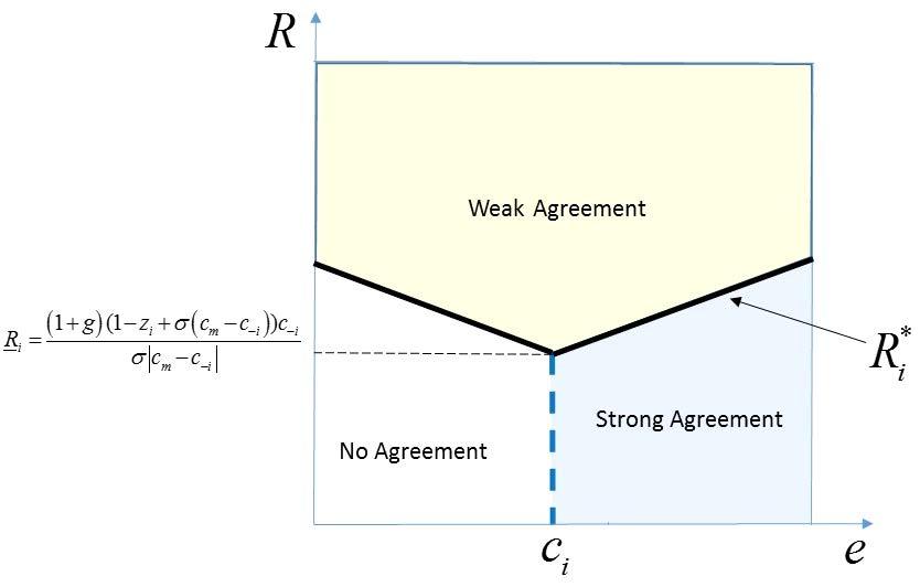 Figure 1: Equilibrium characterization in the basic model. second-period incumbent will take the same action regarding abatement.
