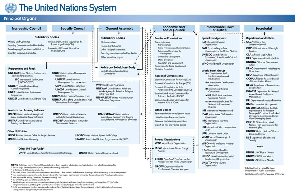 Appendix C. The United Nations System: An Organizational Chart Source: http://www.un.org/aboutun/chart.html.