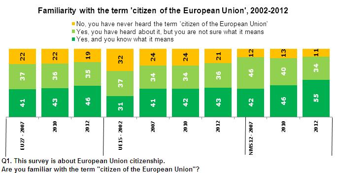 Overall, familiarity with the term 'citizen of the European Union' has increased slightly in the period 2007-2012 in EU15 countries (+4 percentage points), and has remained fairly consistent in NMS12