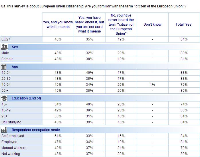Socio-demographic analysis Respondents who are familiar with the term citizen of the European Union and know its meaning are more likely to be male (48%), have the highest education level (53%), or