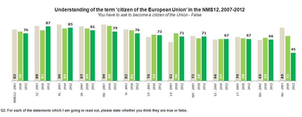 Knowledge that a respondent is a citizen of the EU and their own country has remained stable at the NMS12 level since 2007, and in general there have only been small movements within individual