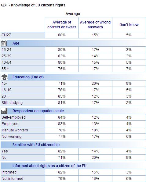 Socio-demographic analysis Respondents who think the statement 'You have to ask to become a citizen of the Union' is false are more likely to be aged 25-54 (83%-80%), self employed (85%), employees