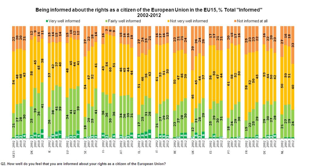 Respondents in almost all EU15 countries feel more informed about their rights as EU citizens than they did in 2002.