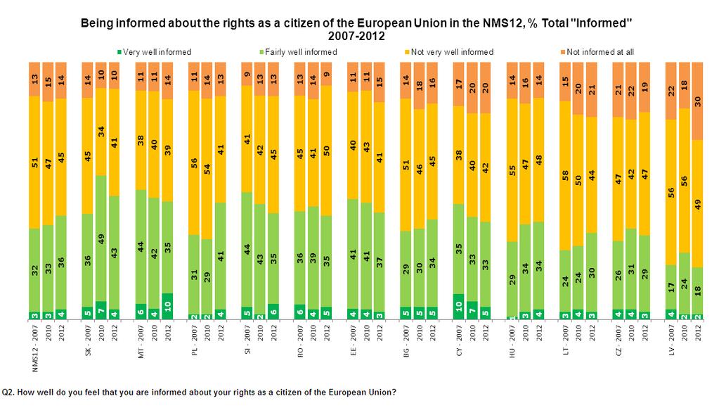 Socio-demographic analysis Respondents aged 15-24 are the most likely to feel informed about their rights as EU citizens compared to the