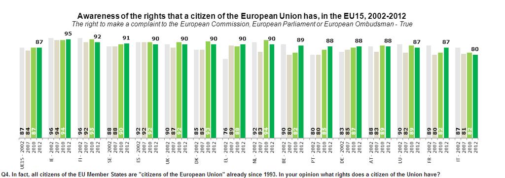 Trend analysis The charts below show the evolution of the awareness for each of these rights of EU citizens in EU15 Member States.