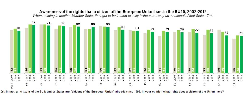 There has been little change in the overall awareness that a citizen of the Union residing in another Member State has the right to be treated exactly in the same way as a national of that State.