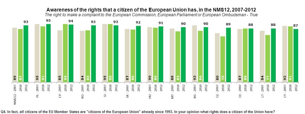 Awareness that a citizen of the Union residing in another Member State has the right to be treated exactly in the same way as a national of that State has continued to improve amongst respondents in