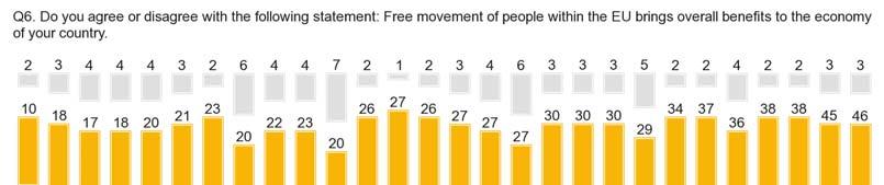 Socio-demographic analysis Respondents who agree that free movement of people within the EU
