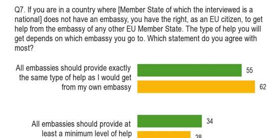 IV. DESIRED FORMS OF CONSULAR PROTECTION - A slight majority of EU citizens expect all EU embassies to provide exactly the same help they would receive from their own embassy.