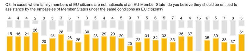 Eight out of ten respondents in Romania (81%) and Portugal (80%) think that non EU national family members should receive the