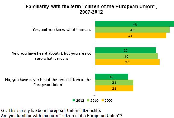 I. EU CITIZENS' AWARENESS OF THEIR STATUS AS CITIZENS OF THE EUROPEAN UNION This first section of this report considers whether Europeans are aware of their status as citizens of the EU, and if they