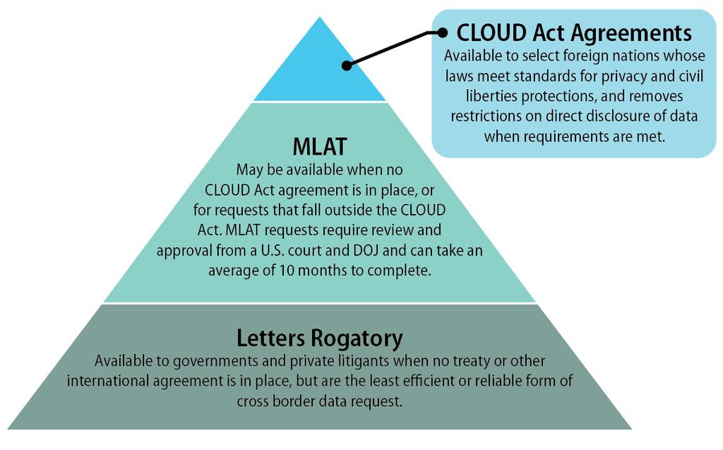 Cross-Border Data Sharing Under the CLOUD Act How Will CLOUD Act Agreements Interact with Existing Data Sharing Processes?