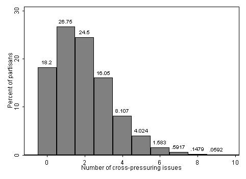 Graph 1: Number of cross-pressuring issues and percentage of partisan voters crosspressured by them. N=6,760.
