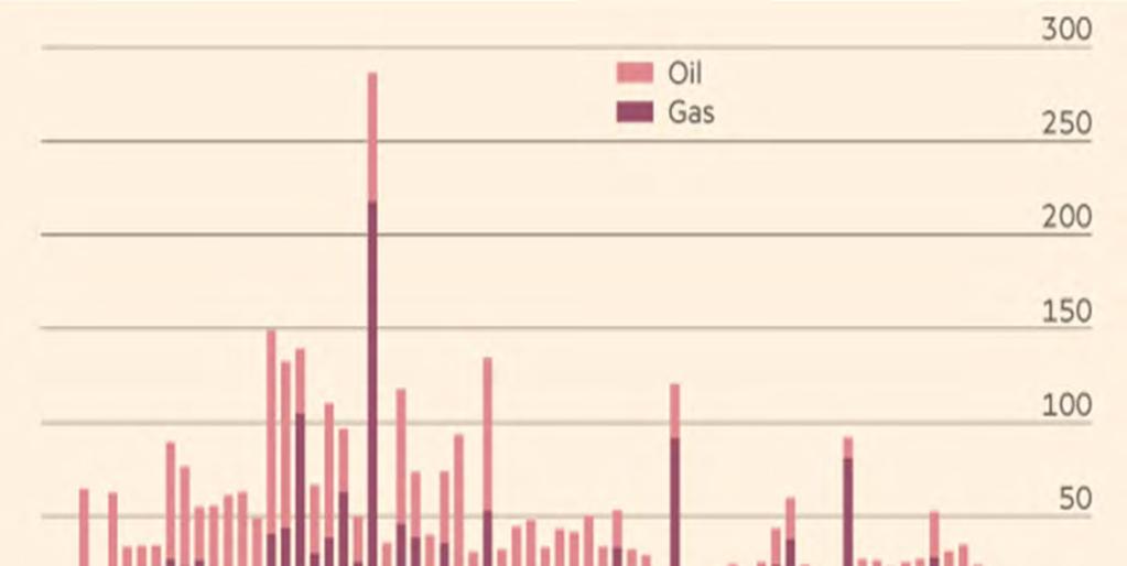 Oil & Gas Discovery Rate Hits Historic Low