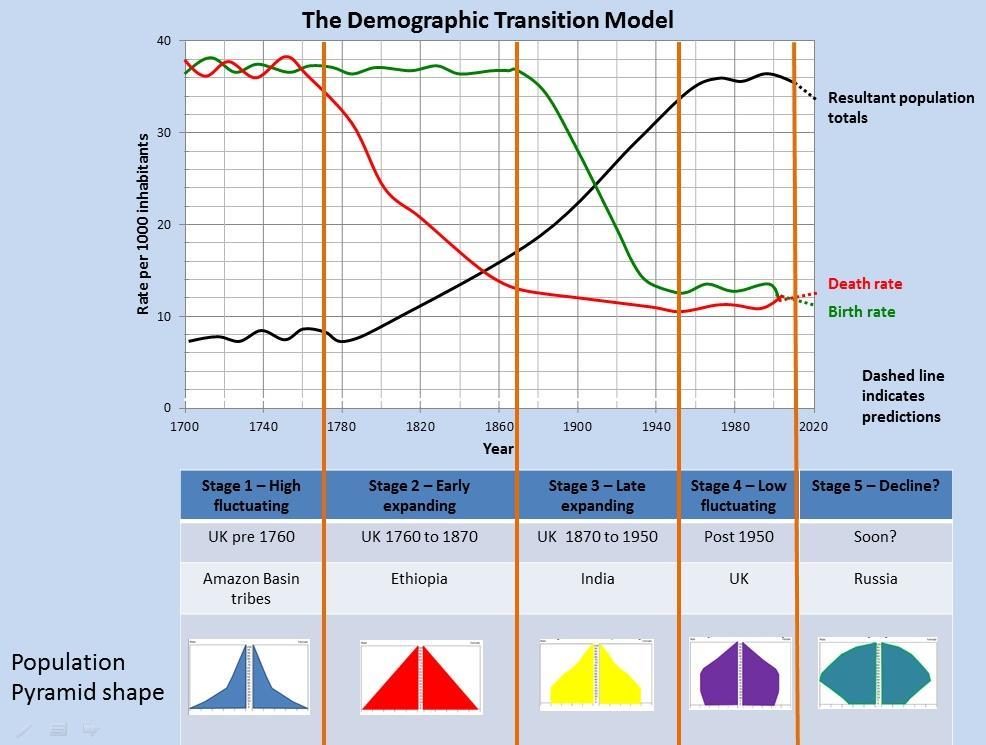 The Demographic Transition Model It describes a sequence of changes over a period of time in the relationship between birth and death rates