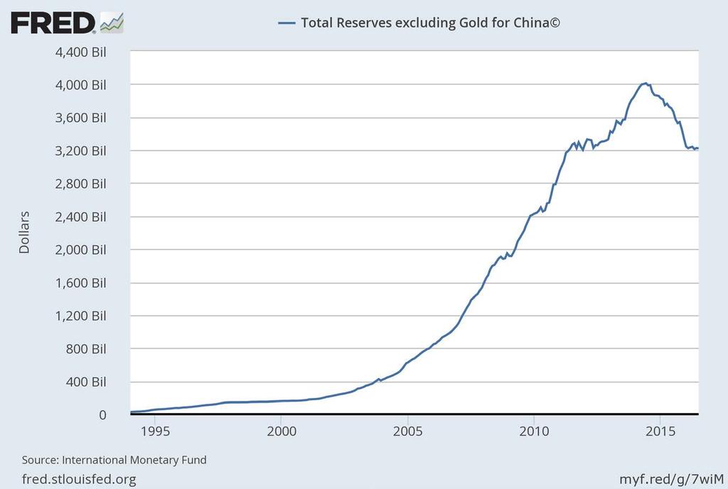 China s Official Foreign Reserves (Federal Reserve Bank of St. Louis).
