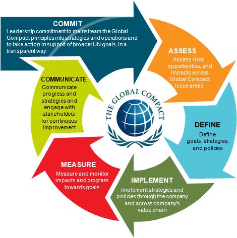 Corruption and sport sponsorships The UN Global Compact Management Model The typical high monetary value of sport sponsorship contracts contributes to the risk of corruption.