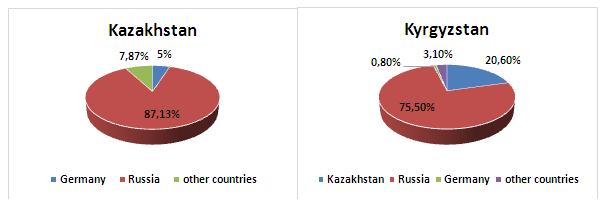 The Labor Market Effects of Migration in Kazakhstan and Kyrgyzstan Table 1 General migration of Kazakhstan and Kyrgyzstan for 2012 and 2016 (%) Kazakhstan Kyrgyzstan Years emigrate migrate emigrate