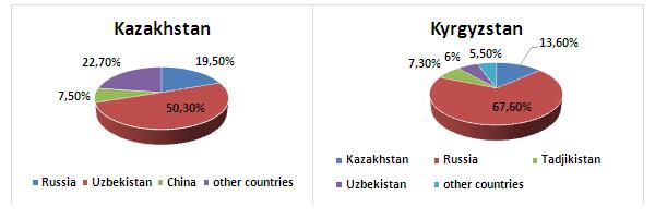 The Labor Market Effects of Migration in Kazakhstan and Kyrgyzstan Figure 2 The influx of immigrants into the territory of Kazakhstan and Kyrgyzstan for the period of 2012-2016 years From Figure 2 we