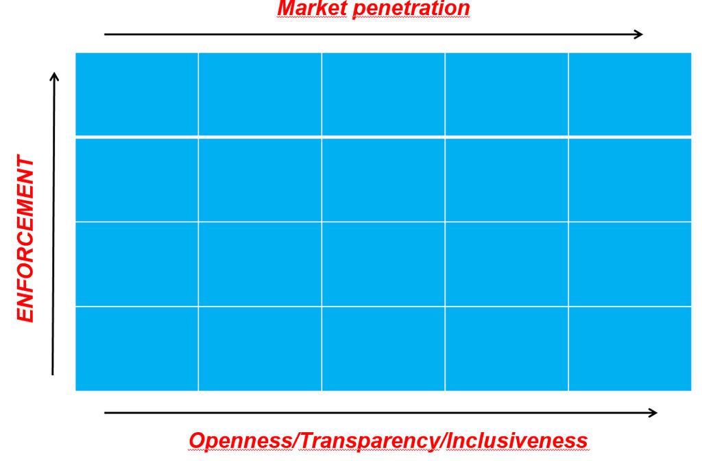 - Degree of market penetration: What is the spread of the standard in (a) market(s)? Has it reached a market-dominating position?