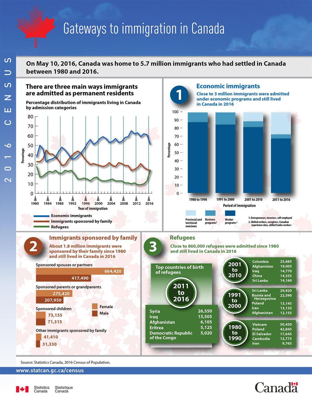 Appendix A: Infographics on Canada s Immigrant and Refugee