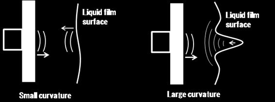Large Curvature of Liquid Film Ø