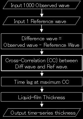 Gain Difference wave : Observed wave from measurement Reference wave from