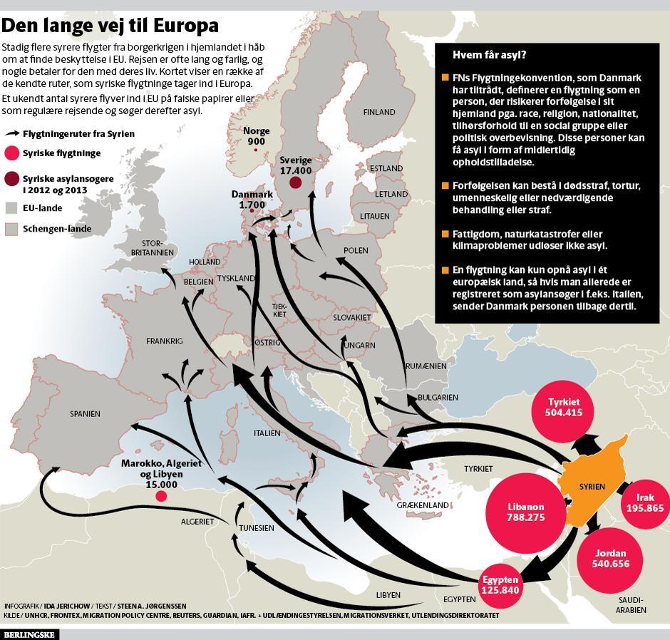 The long way to Europe 1,000,000 Syrian asyl appl. in Europe (2011-17) The way to Europe 5.6 million refugees in region 3.