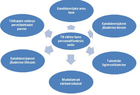 Joonis 11 Tööandja brändi välimine kasu personalifunktsioonile Allikas: Figurska, Matuska, 2013 2012.