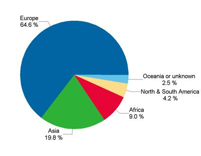 Every fifth person born abroad came from Asia A total of 248,135 foreign nationals lived in Finland at the end of 2010. The majority of those born abroad (65 per cent) were born in Europe.
