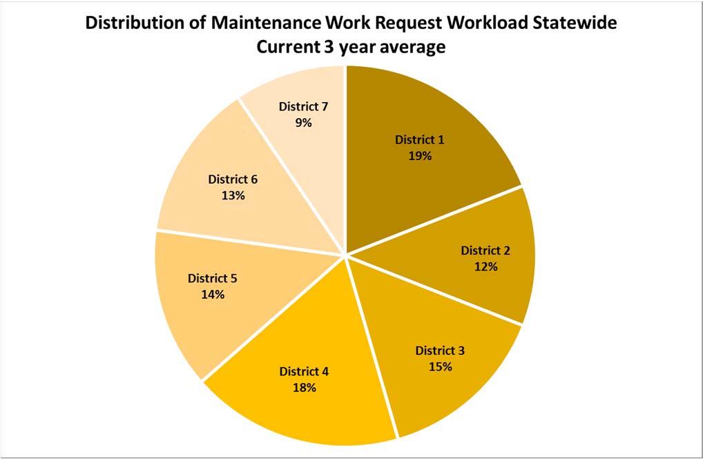 In addition, a comparison of the distribution of Maintenance Work Requests statewide prior to the 2009 district alignment relative to the current district alignment reaffirms that a more balanced