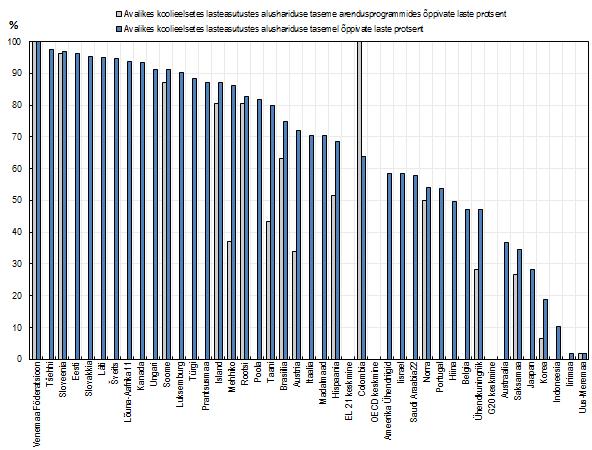 Võrdsed võimalused hariduses ja tööturul Erinevalt enamikust OECD riikidest ja partnerriikidest on Eestis tagatud alusharidus suuremale osale väikelastest.