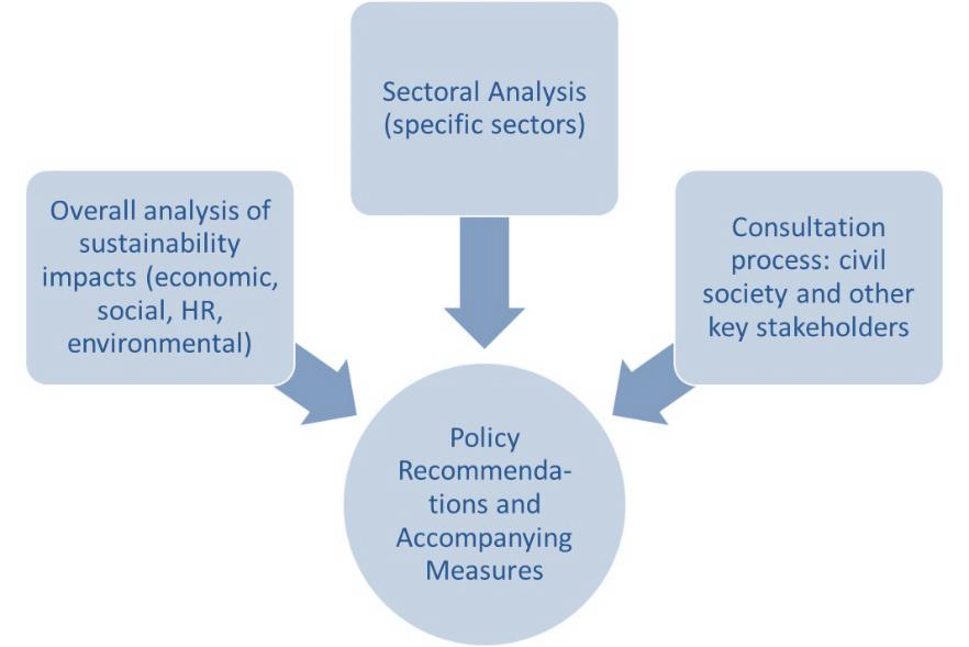 Step 3: Quantitative and qualitative assessment of the specific issue. Once causality has been established, the third step is to evaluate the potential impacts of the modernised Agreement in detail.