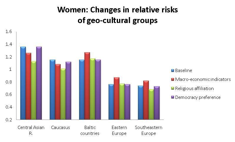 Figure 2. Explaining group differences away with economic and values indicators for men * * * * * * * * * * * * * * * * Note: reference category is the WNIS group (Belarus, Moldova, Russia, Ukraine).