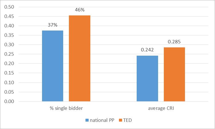 TED vs national procurement TED appears to carry higher risks
