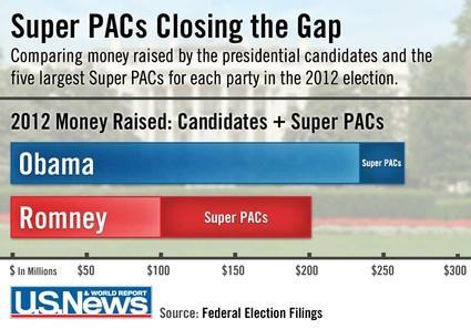 unions, interests groups PACs are used by interest groups to raise $ Hard v.