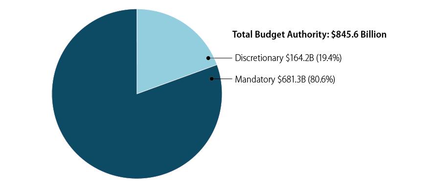 Labor, Health and Human Services, and Education: Appropriations Figure 1.