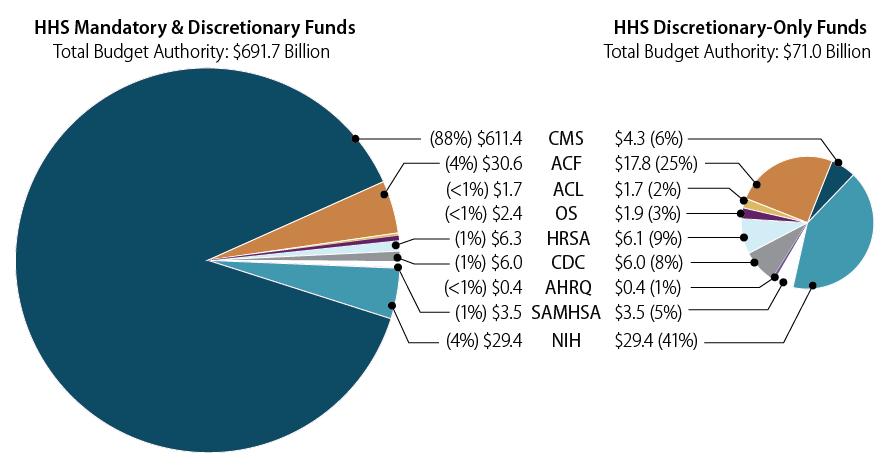 Labor, Health and Human Services, and Education: Appropriations amounts reflect transfers and reprogramming, as well as sequestration of nonexempt mandatory spending programs, where applicable.