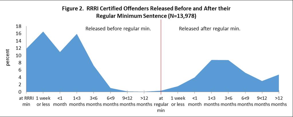 Table 3. Release of Certified RRRI Offenders (N=13,978) Number Percent Released prior to Regular Minimum Released at RRRI min. 1,654 11.8 Released 1 week or less after RRRI min. 2,314 16.