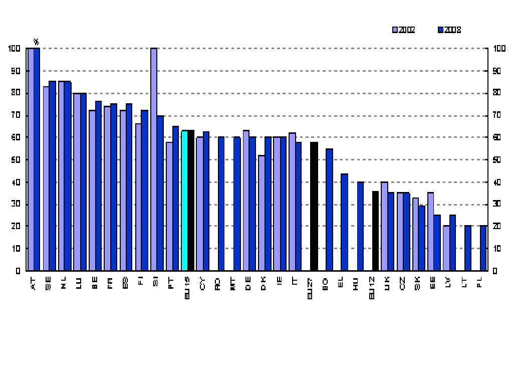 Chart: Organisation rates of employers by country, 2000-2008 Source: J. Visser, ICTWSS database 3.