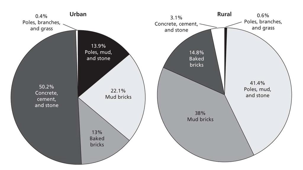 Figure 2.2 Housing Quality: Wall Material, Urban versus Rural Source: Authors calculations based on census data.
