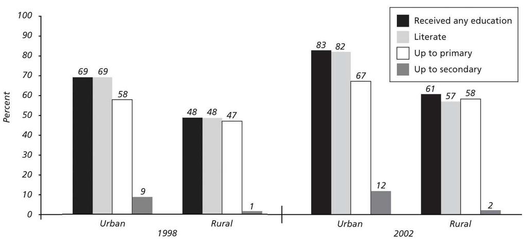 Figure 2.4 Access to Education: Urban versus Rural, 1988 and 2002 Source: Authors calculations based on census data Source: Authors calculations based on census data.