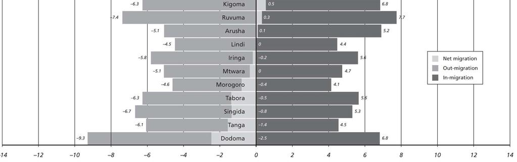 Little correlation is found between net urban migration and turnover rates (for example, the largest rate of in-migration is observed in urban Kagera, where almost 10 percent of the population was