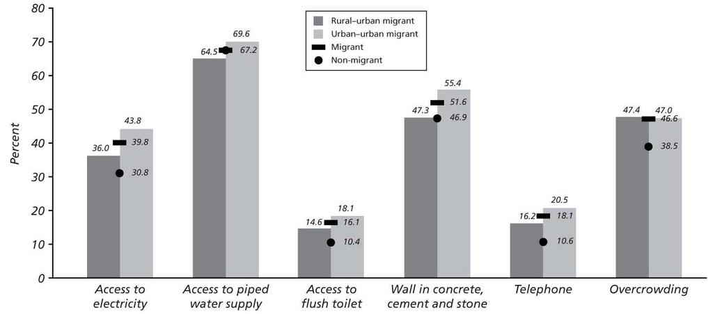 Households with at least one migrant tend to have better access to services than households with no migrants.