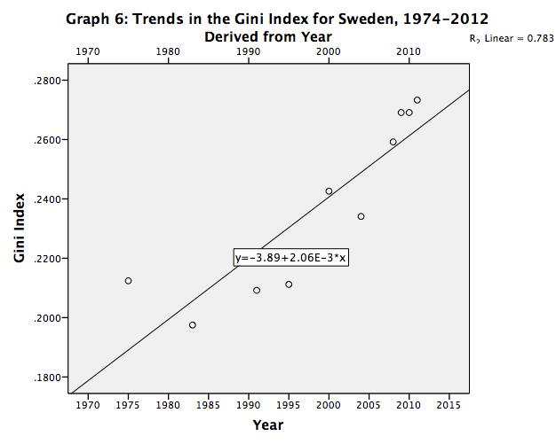 If we closely look at Graphs 5 and 6, we can conclude that assuming no relevant changes in Sweden s Gini index 6.