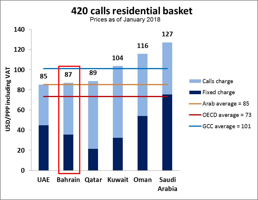 PSTN RESIDENTIAL BASKETS Bahrain has the lowest fixed charge for residential telephone lines for the lowest two baskets, and has the lowest overall cost.