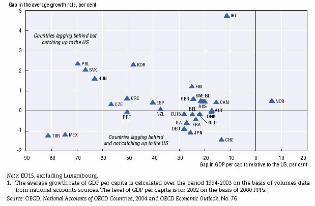 GDP per capita levels and growth rates: Gap vis-à-vis the United