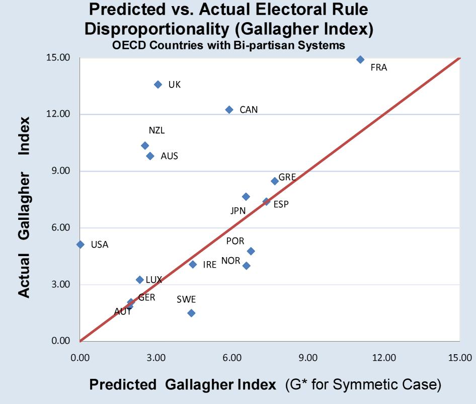 Figure 6: Predicted vs. Actual Electoral Rule Disproportionality (as measured by the Gallagher Index) in 16 OECD Countries with Bipartisan Party-systems (symmetric case) from 1960-007. Actual vs.
